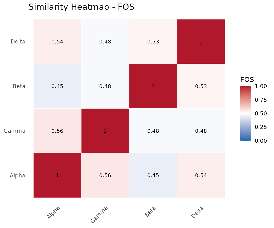 Similarity heatmap across four consortia.