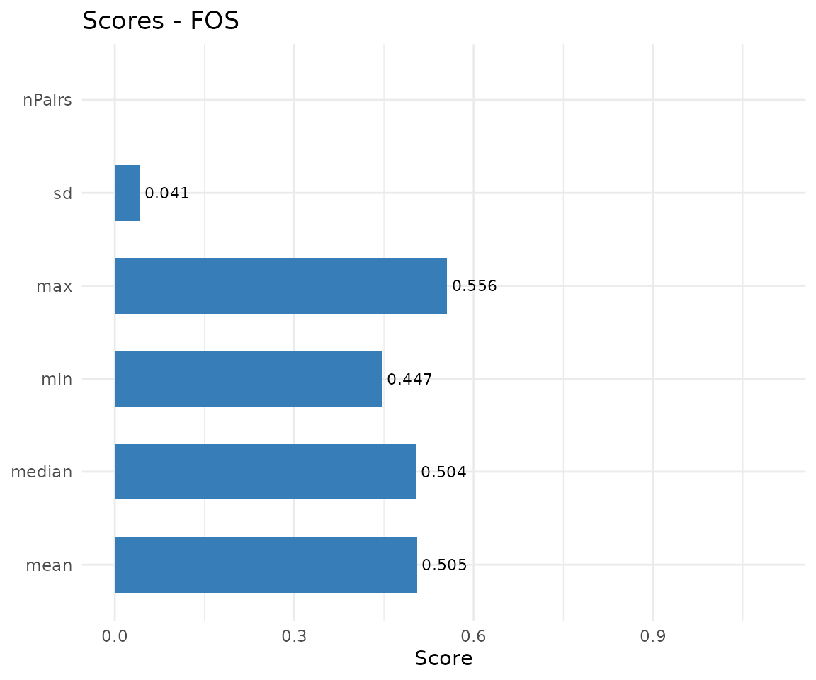 Multiple alignment summary scores.