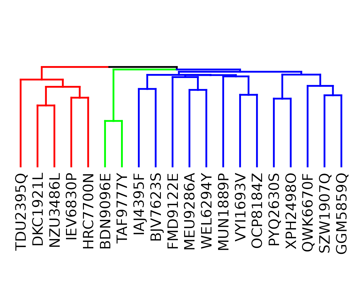 Functional groups dendrogram.
