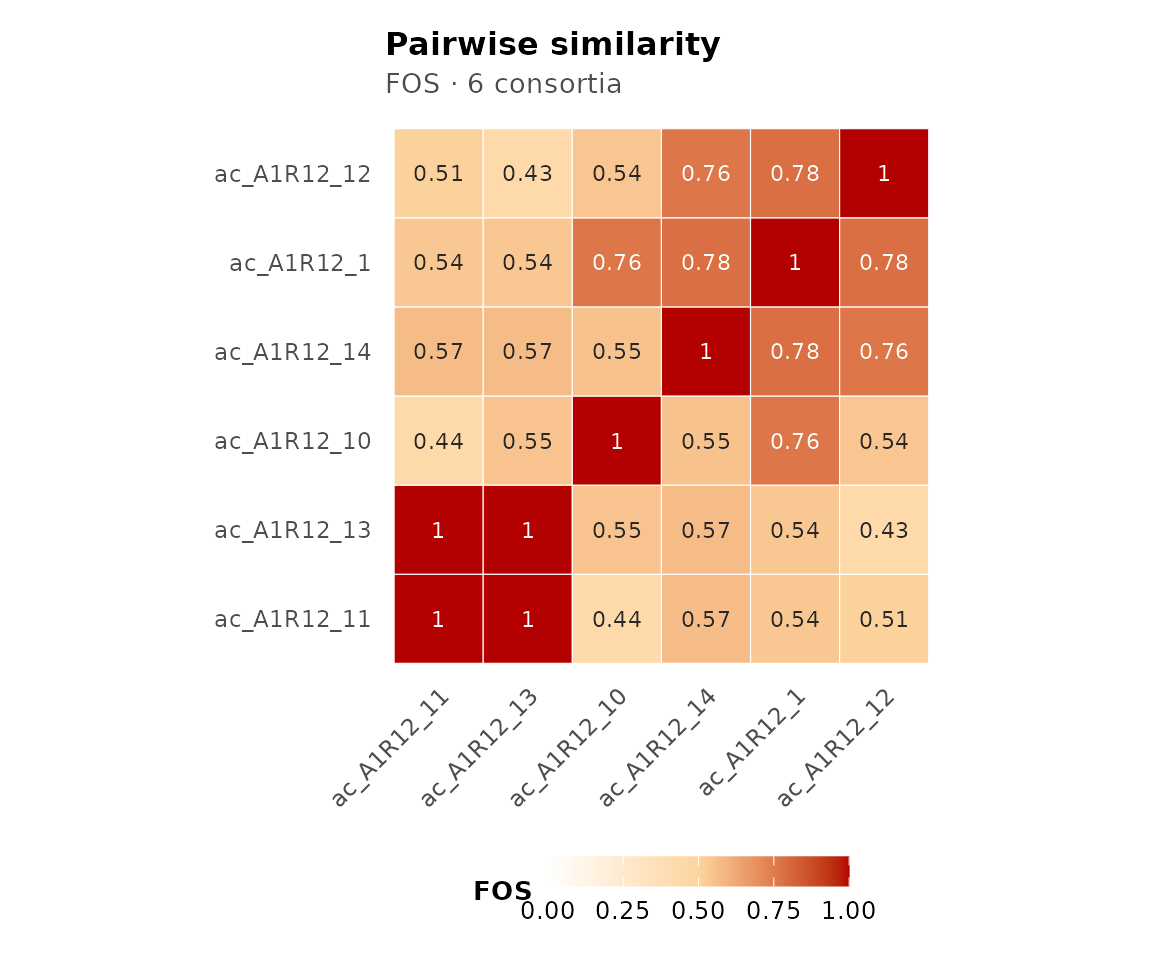 Similarity heatmap.