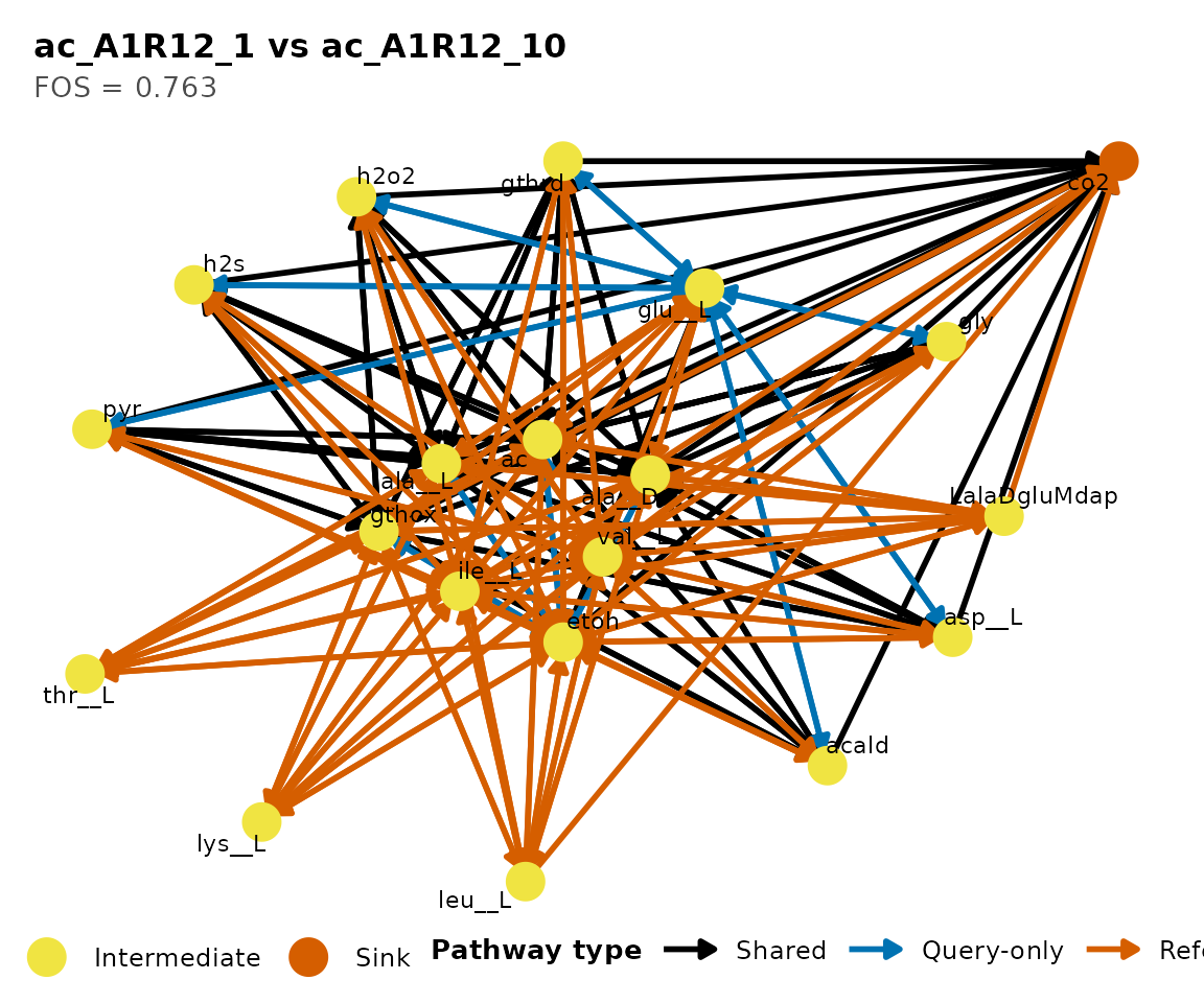 Pairwise alignment network.