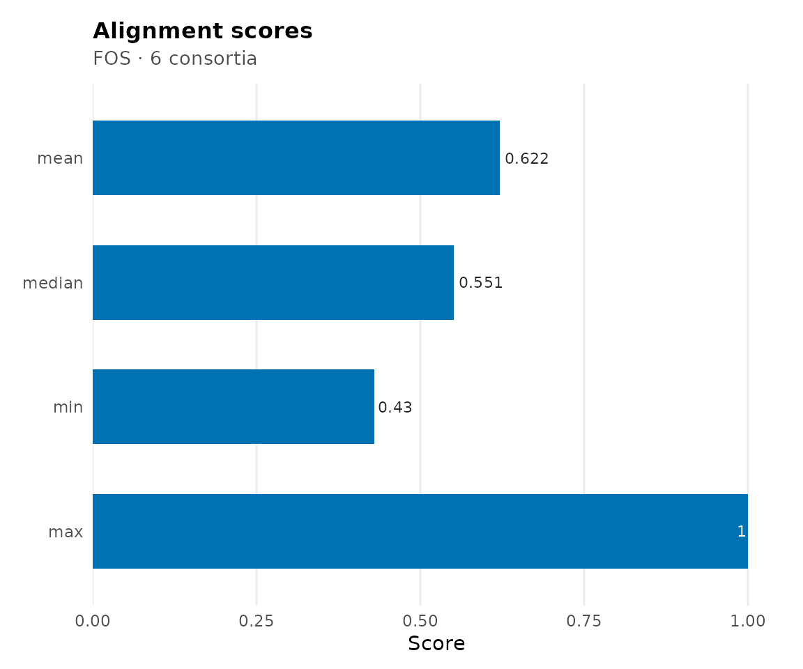 Multiple alignment summary scores.