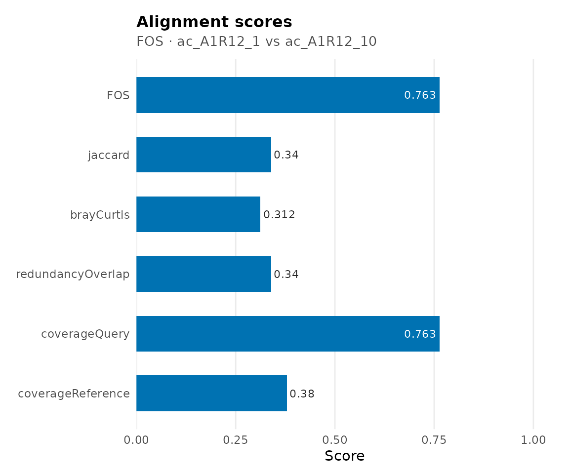 Pairwise metric scores.