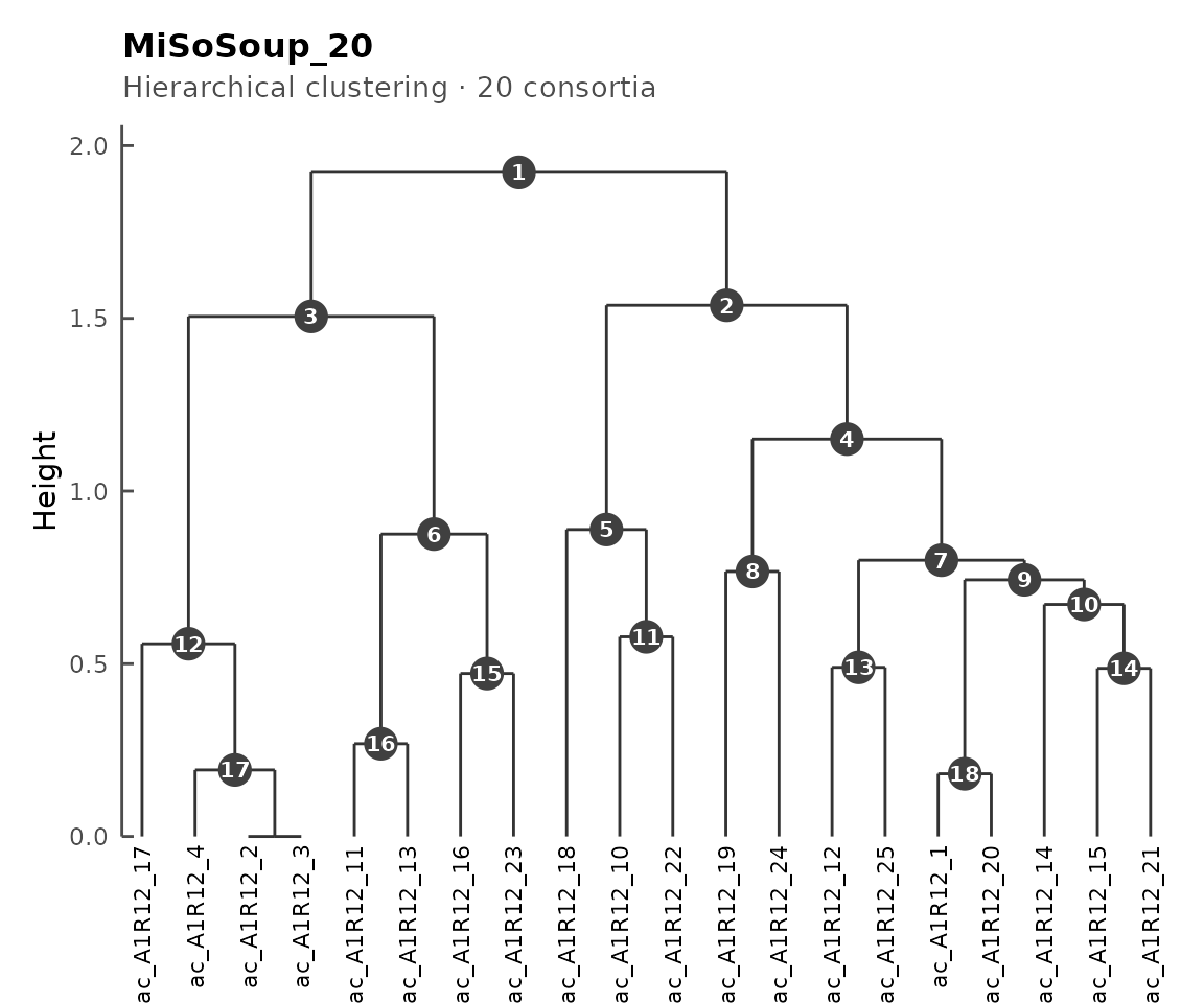 CMS dendrogram with numbered nodes.