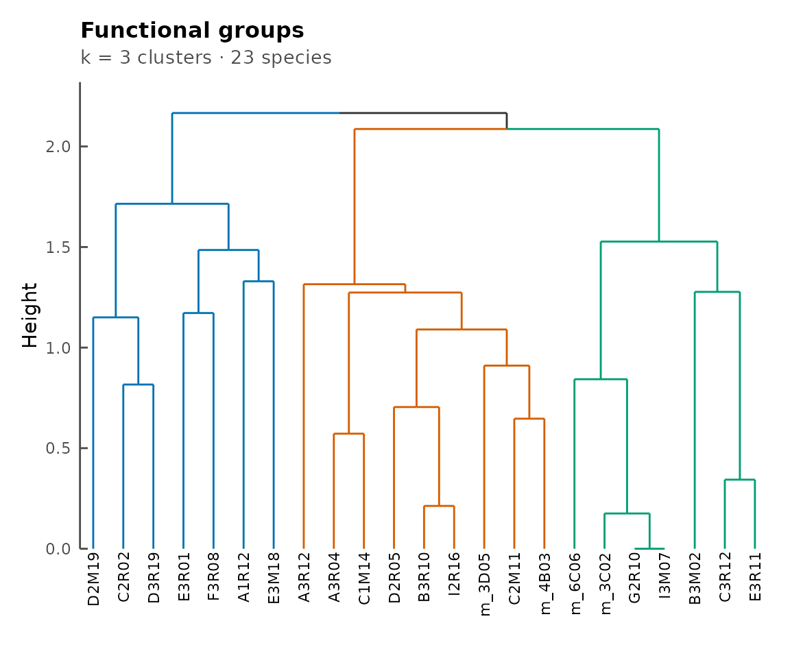 Functional groups dendrogram.