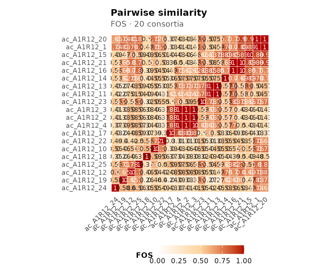Pairwise similarity heatmap.