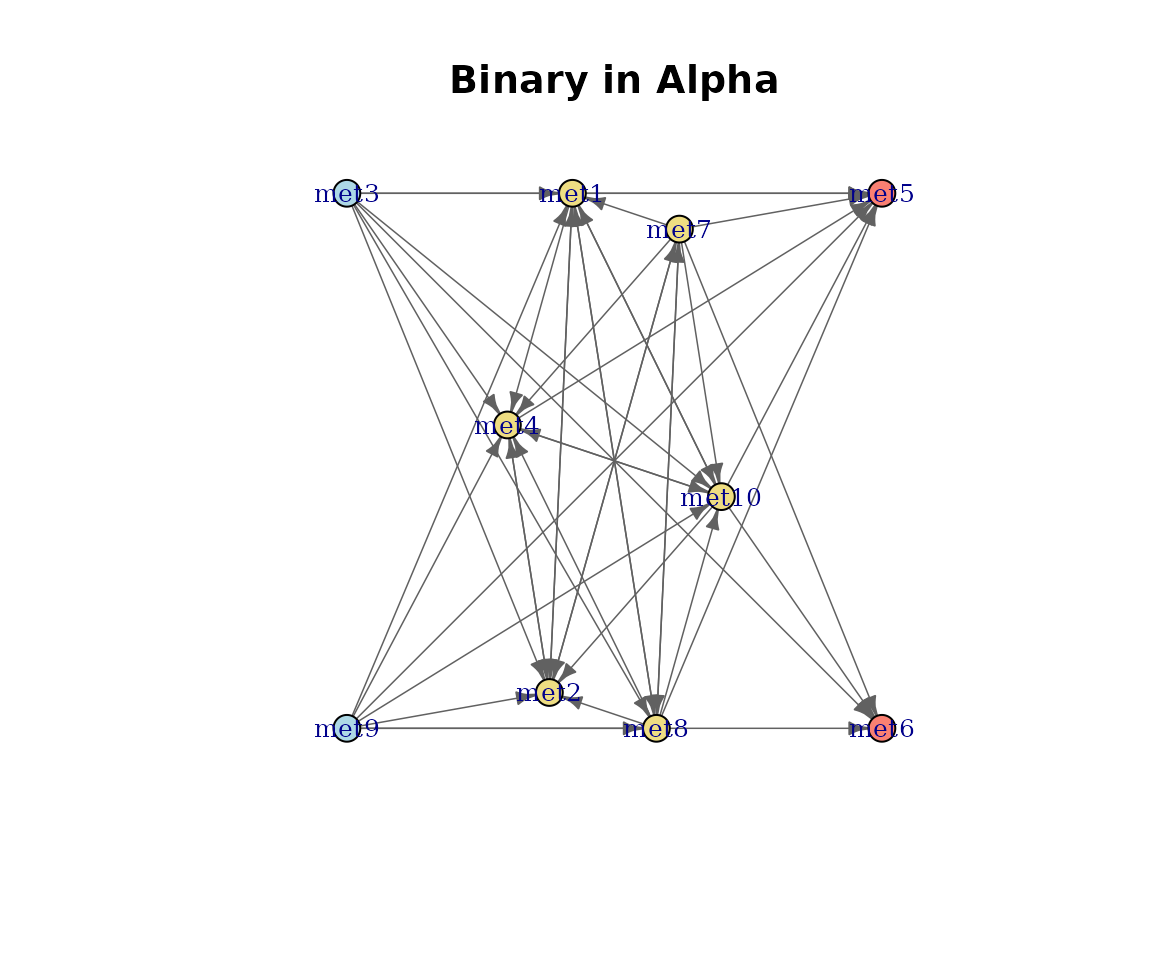 Binary metabolic network for Alpha.