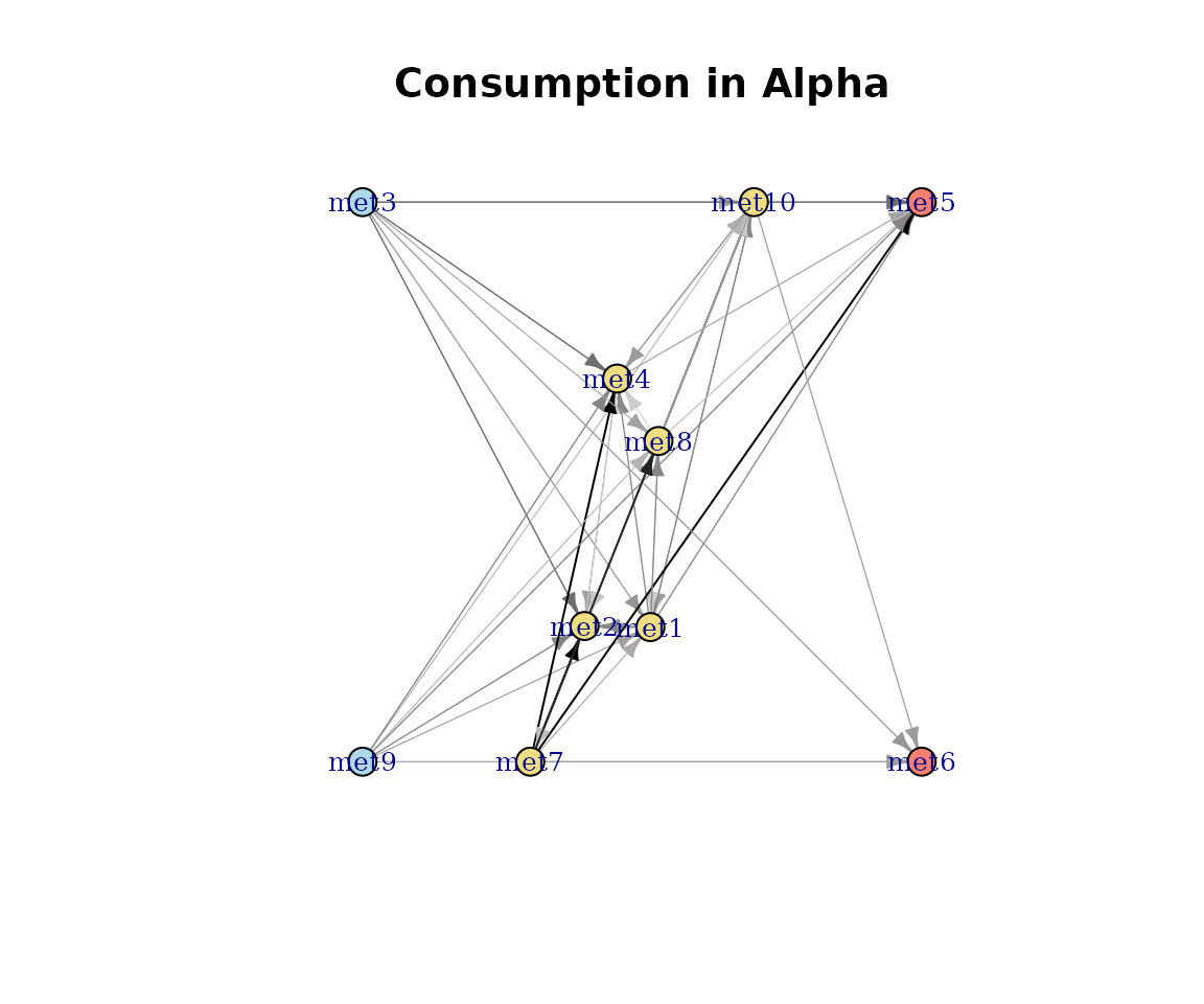 Consumption-weighted network.