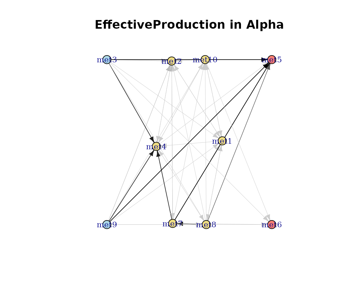 Effective production network.