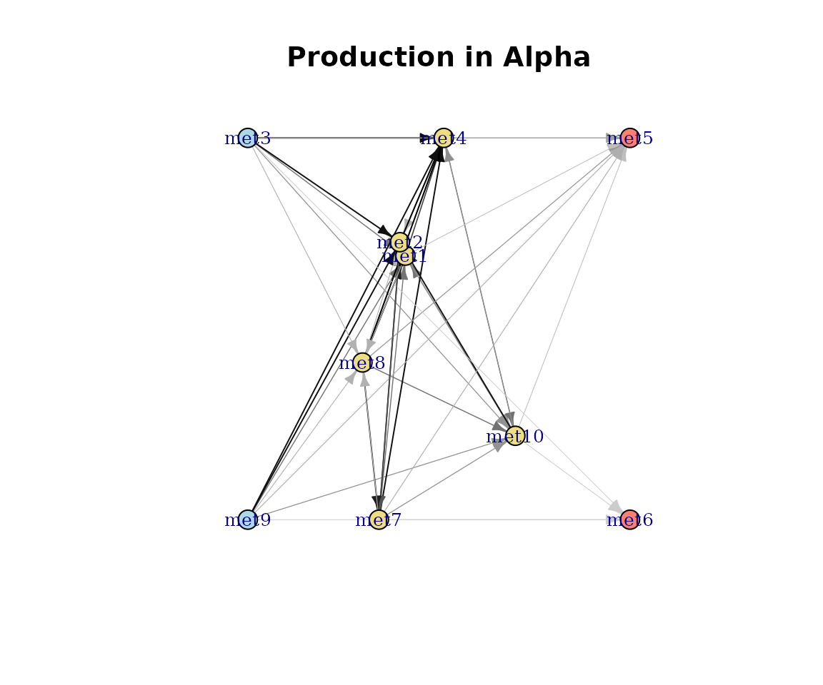 Production-weighted network.