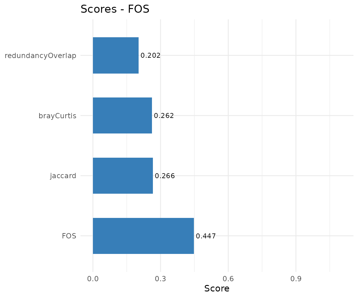 Pairwise alignment scores.