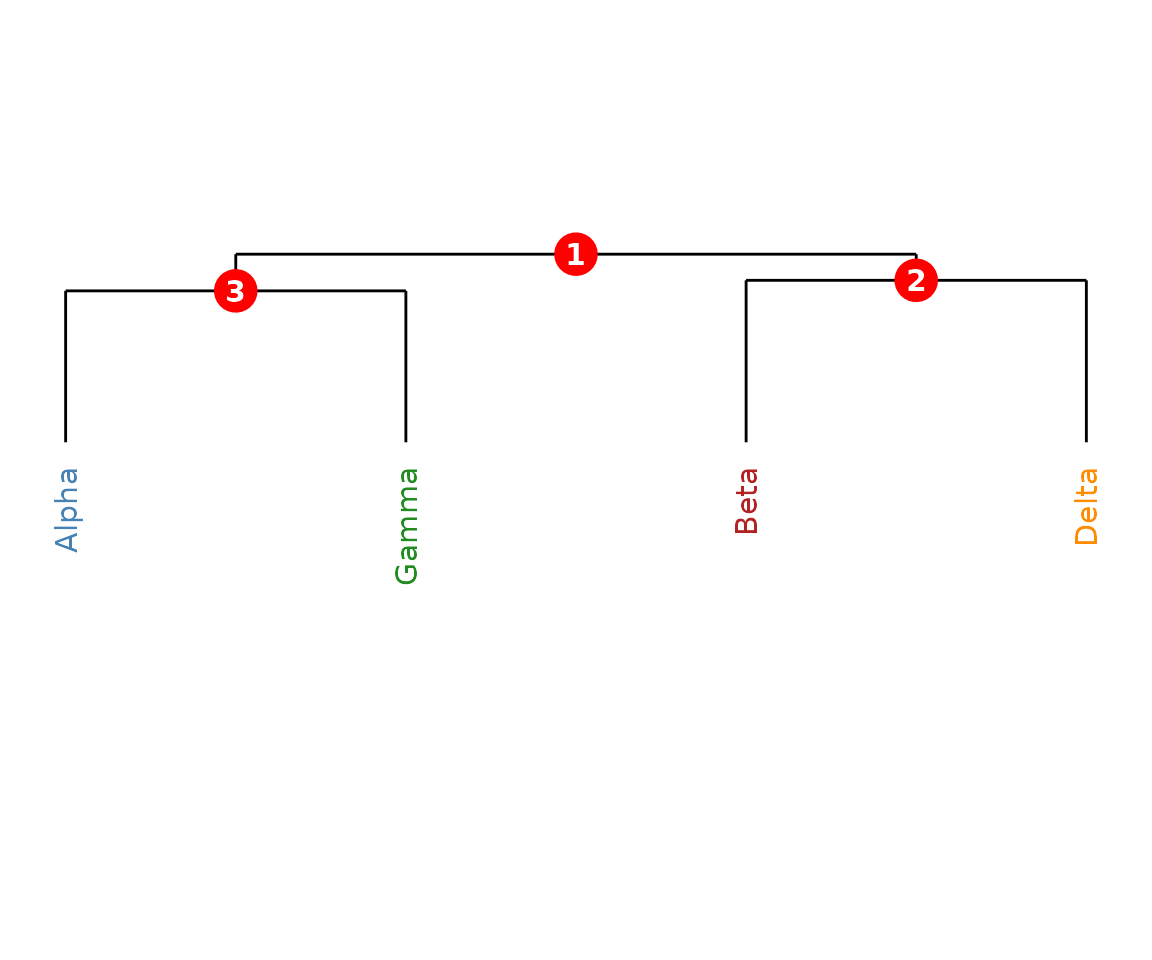 CMS dendrogram with coloured labels.