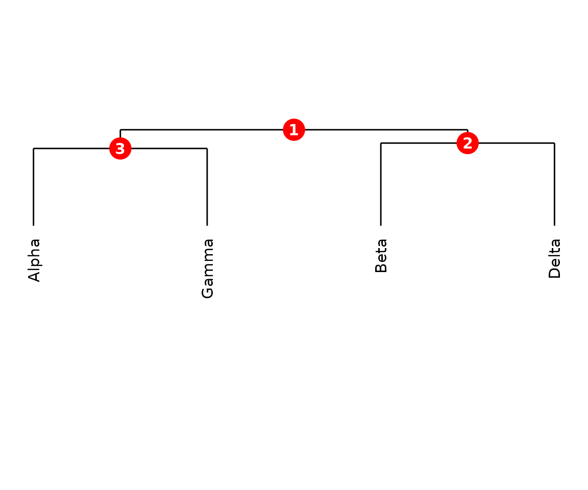CMS dendrogram with numbered nodes.