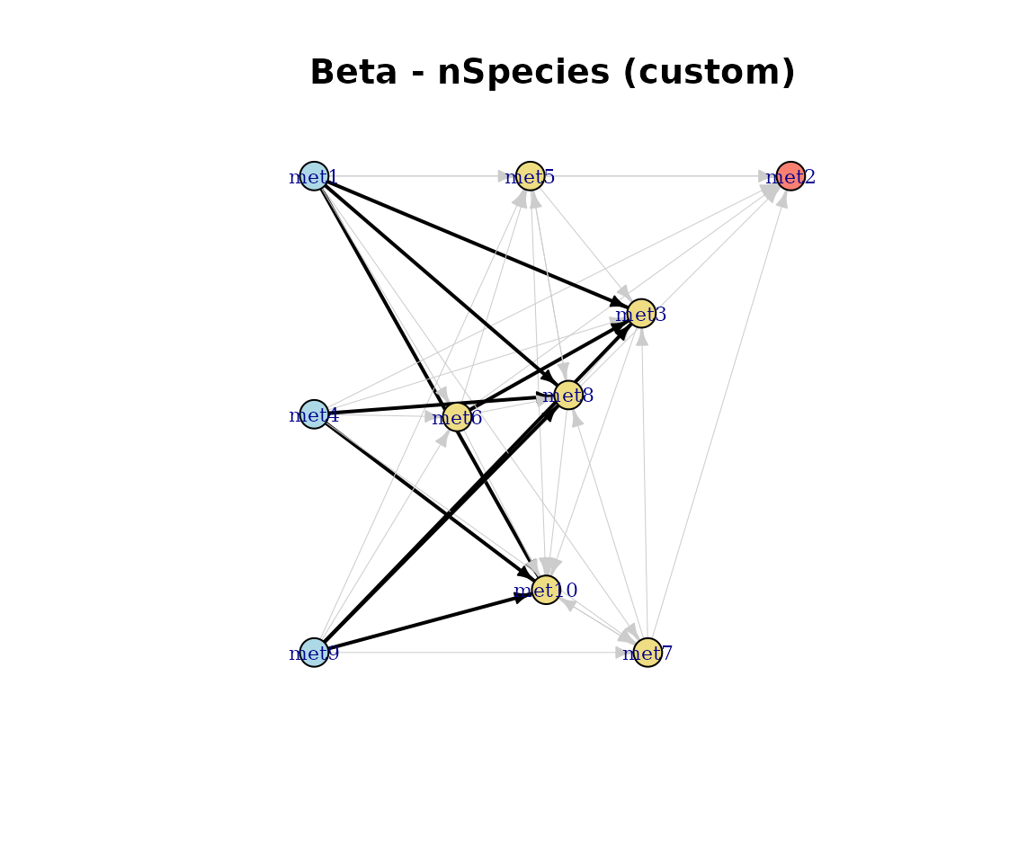 Custom directed flow plot.