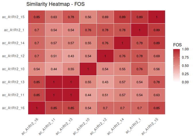 Heatmap of pairwise FOS scores across eight MiSoSoup consortia, with rows and columns reordered by hierarchical clustering.